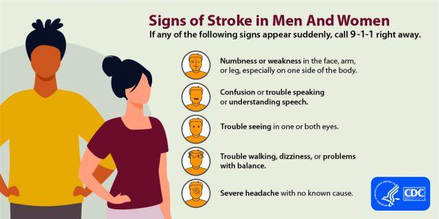 Signs of Stroke in Men and Women Poster: Call 9-1-1 immediately if any of these signs of stroke appear: Numbness or weakness in the face, arm, or leg; Confusion or trouble speaking or understanding speech; Trouble seeing in one or both eyes; Trouble walking, dizziness, or problems with balance; severe headache with no known cause.