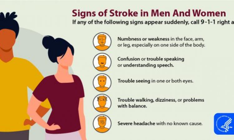 Signs of Stroke in Men and Women Poster: Call 9-1-1 immediately if any of these signs of stroke appear: Numbness or weakness in the face, arm, or leg; Confusion or trouble speaking or understanding speech; Trouble seeing in one or both eyes; Trouble walking, dizziness, or problems with balance; severe headache with no known cause.